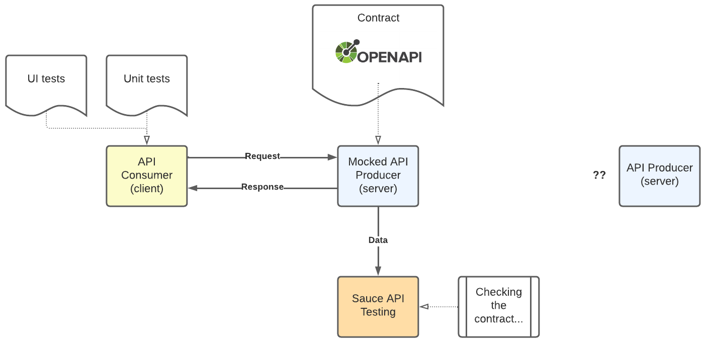 API Conversation and Contract