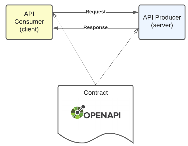 API Conversation and Contract
