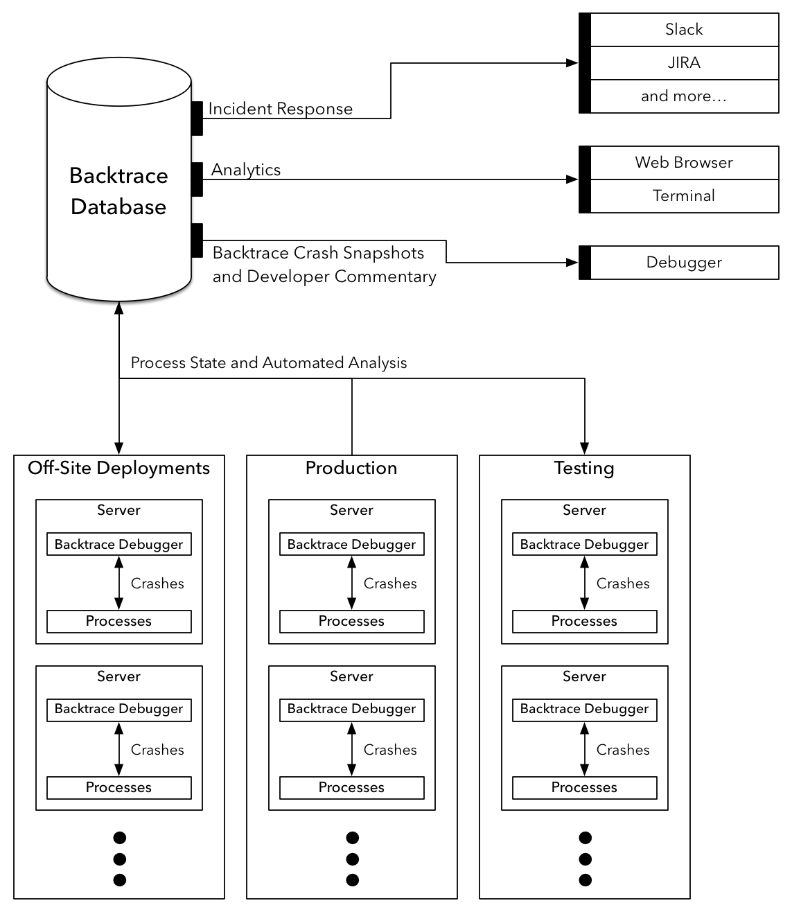 Backtrace architectural diagram