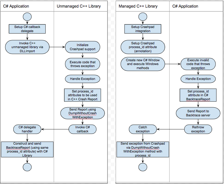 UML Activity diagrams