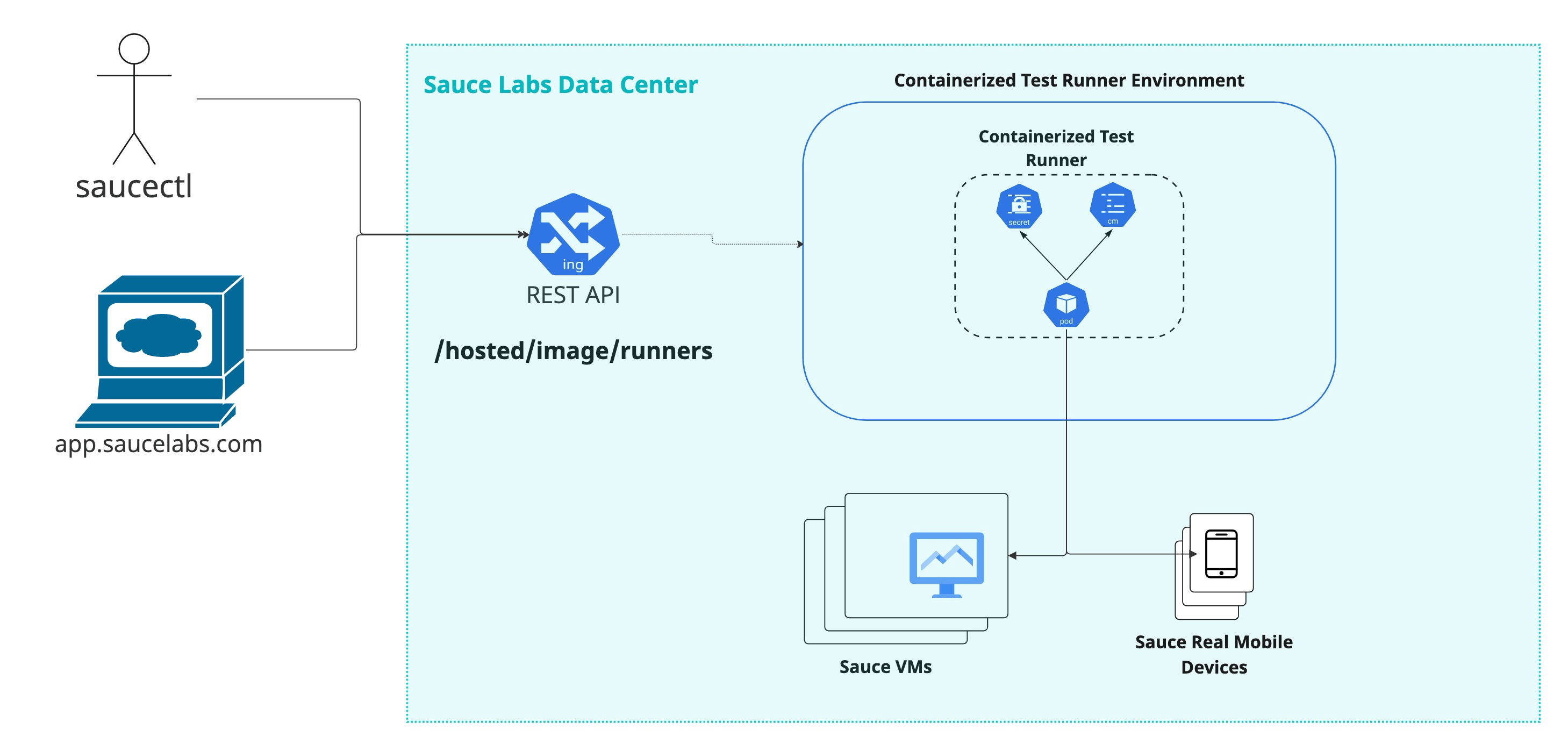Sauce Orchestrate components interacting with user’s environment