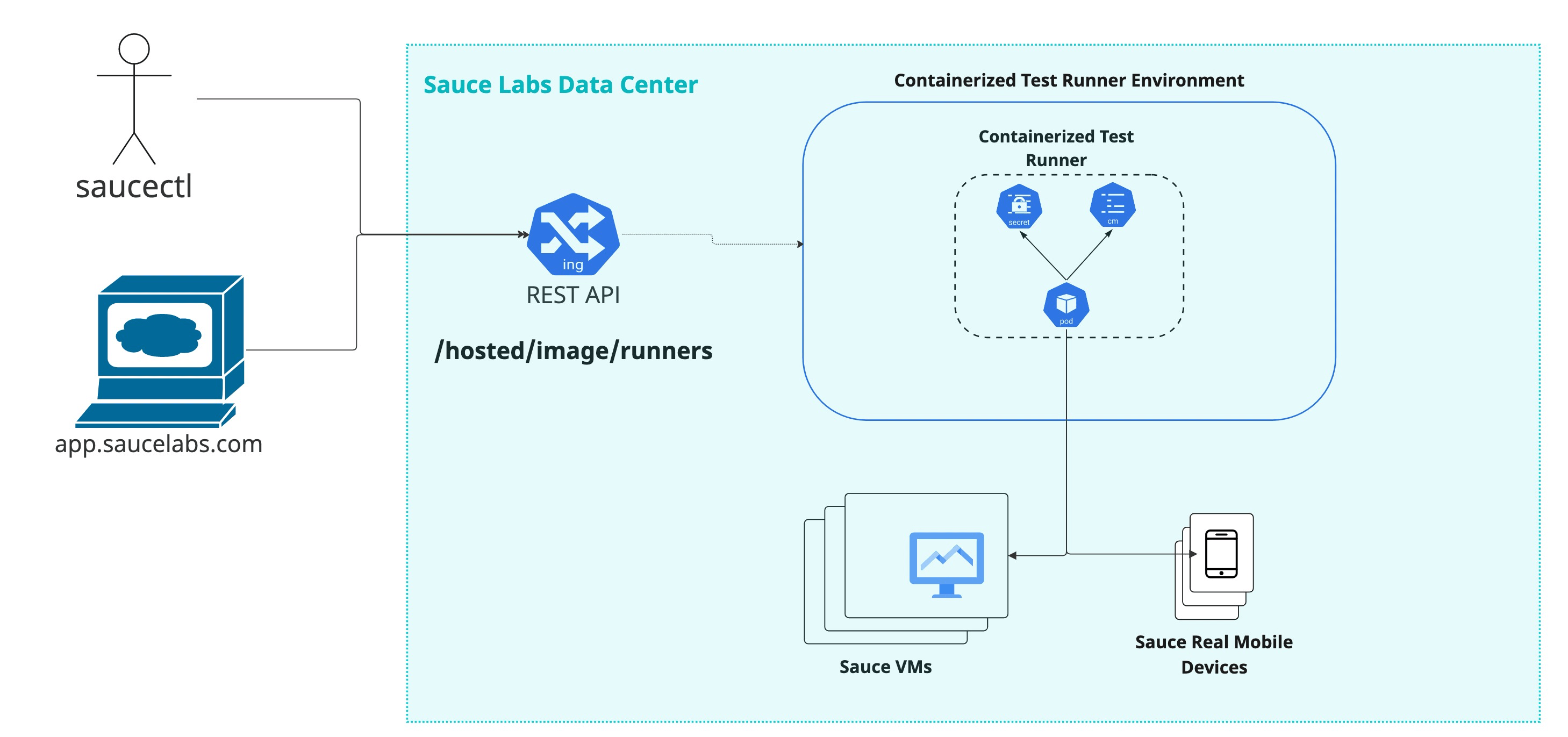 Sauce Orchestrate Architecture Sauce Labs Documentation