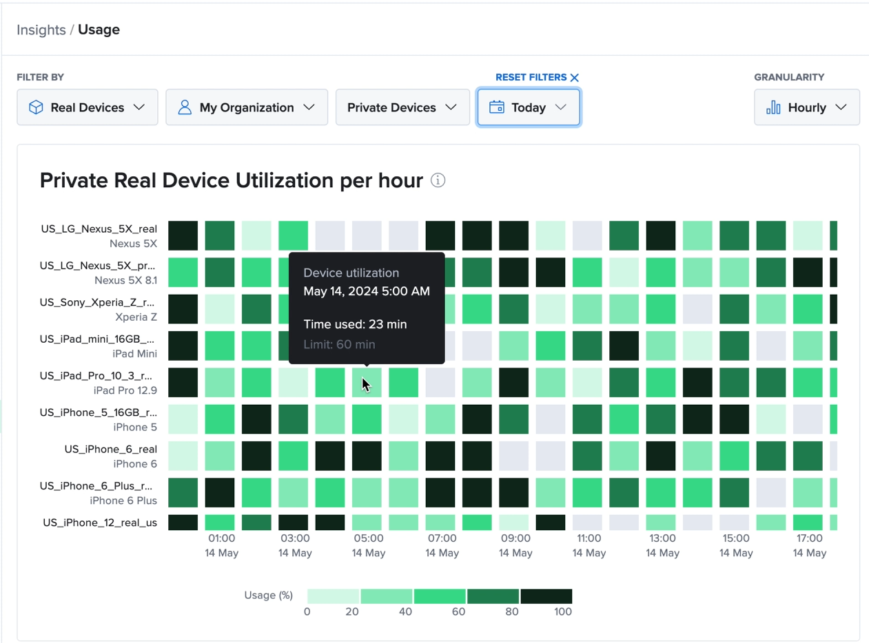 Private Real Device usage at hourly granularity