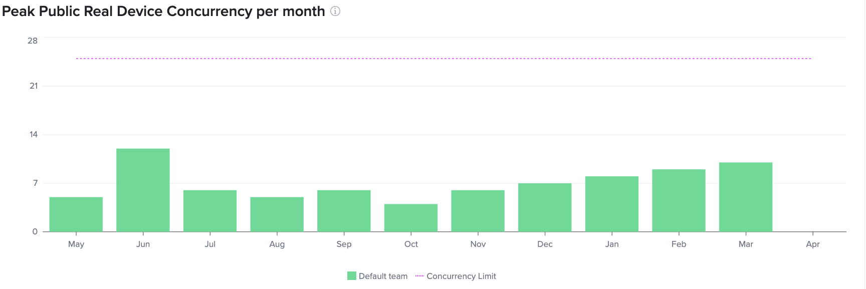 Public Real Device concurrency usage at organization level