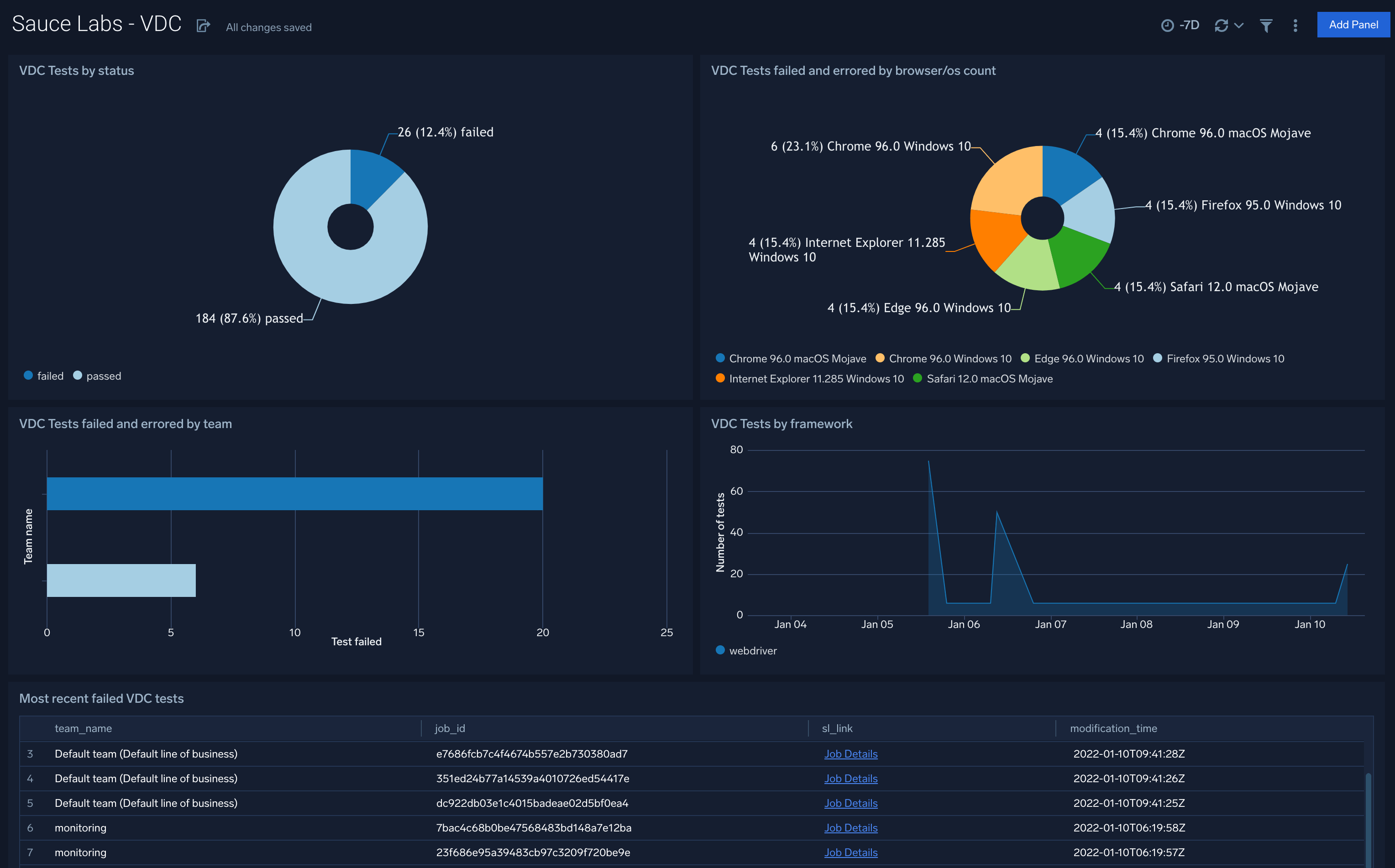 Sauce Labs Dashboard in Sumo