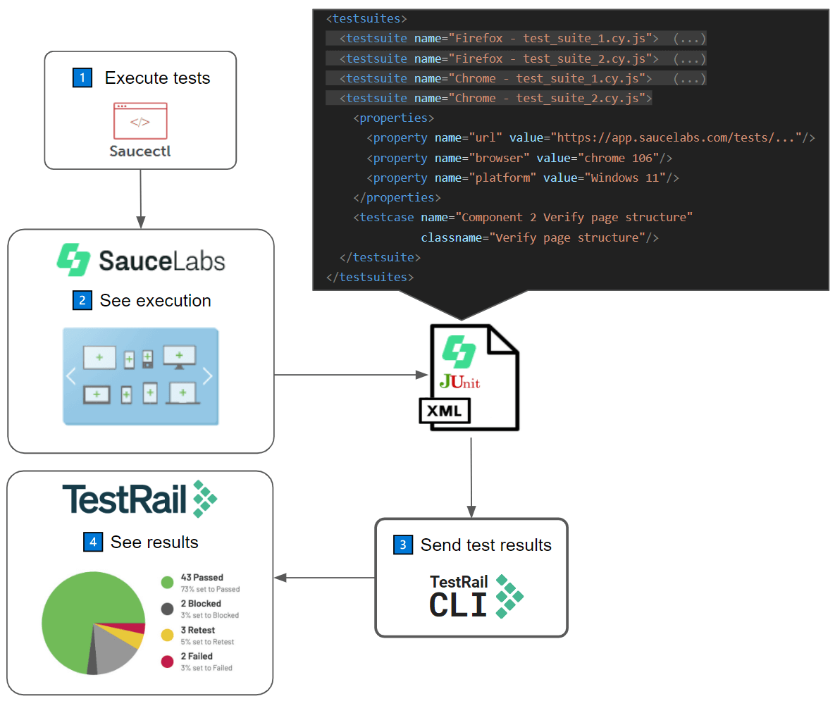 Shows the saucectl-TestRail Flow