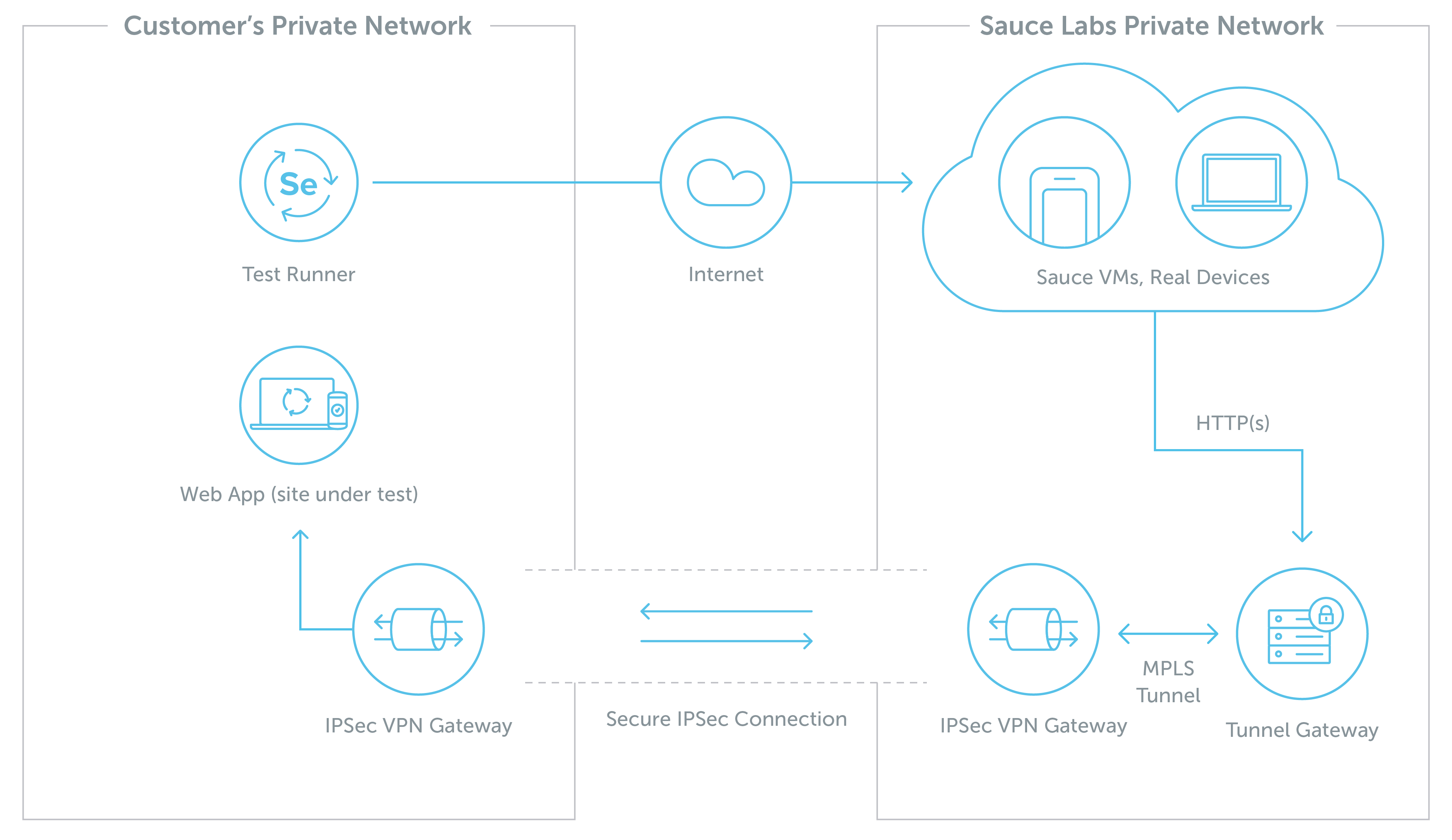Sauce IPSec Proxy Network Architecture