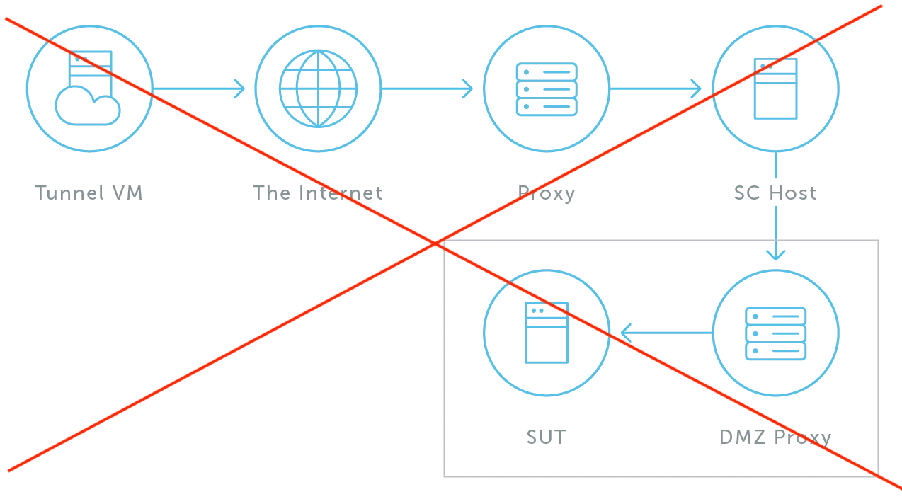 Dysfunctional DMZ + SUT network configuration