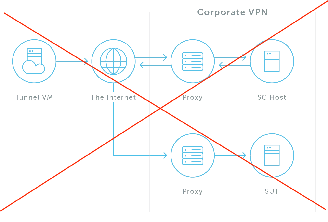 Dysfunctional geographic domain configuration