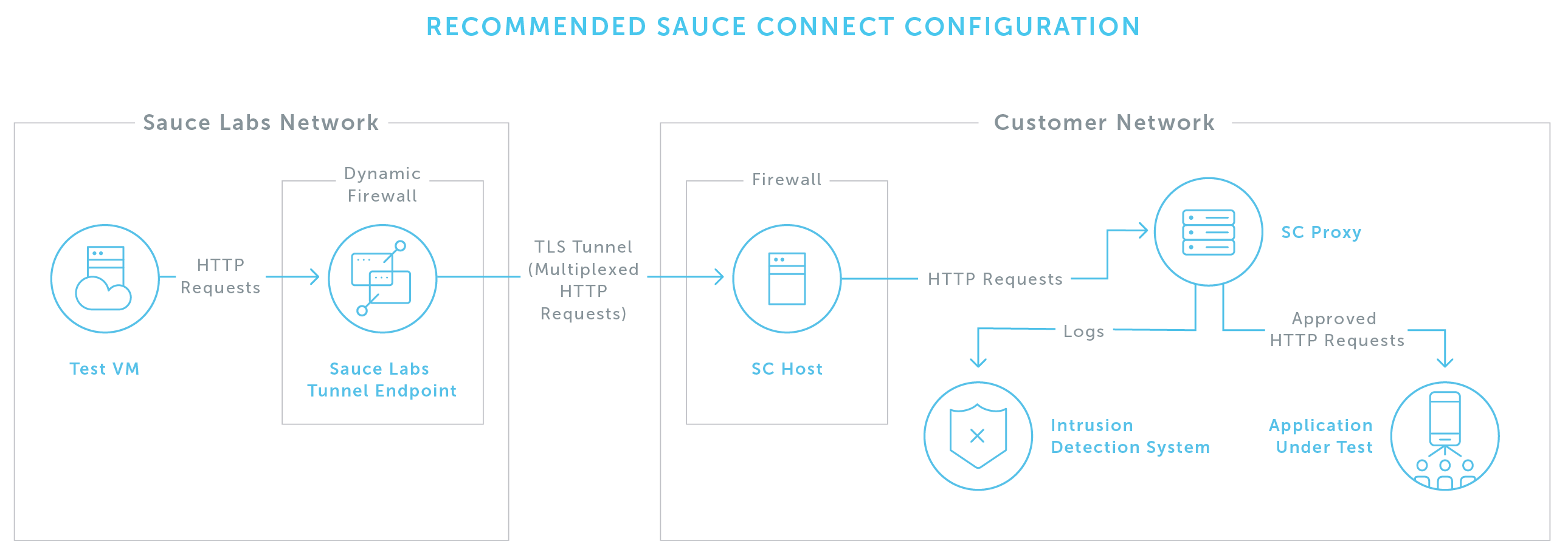 Recommended Sauce Connect Proxy configuration