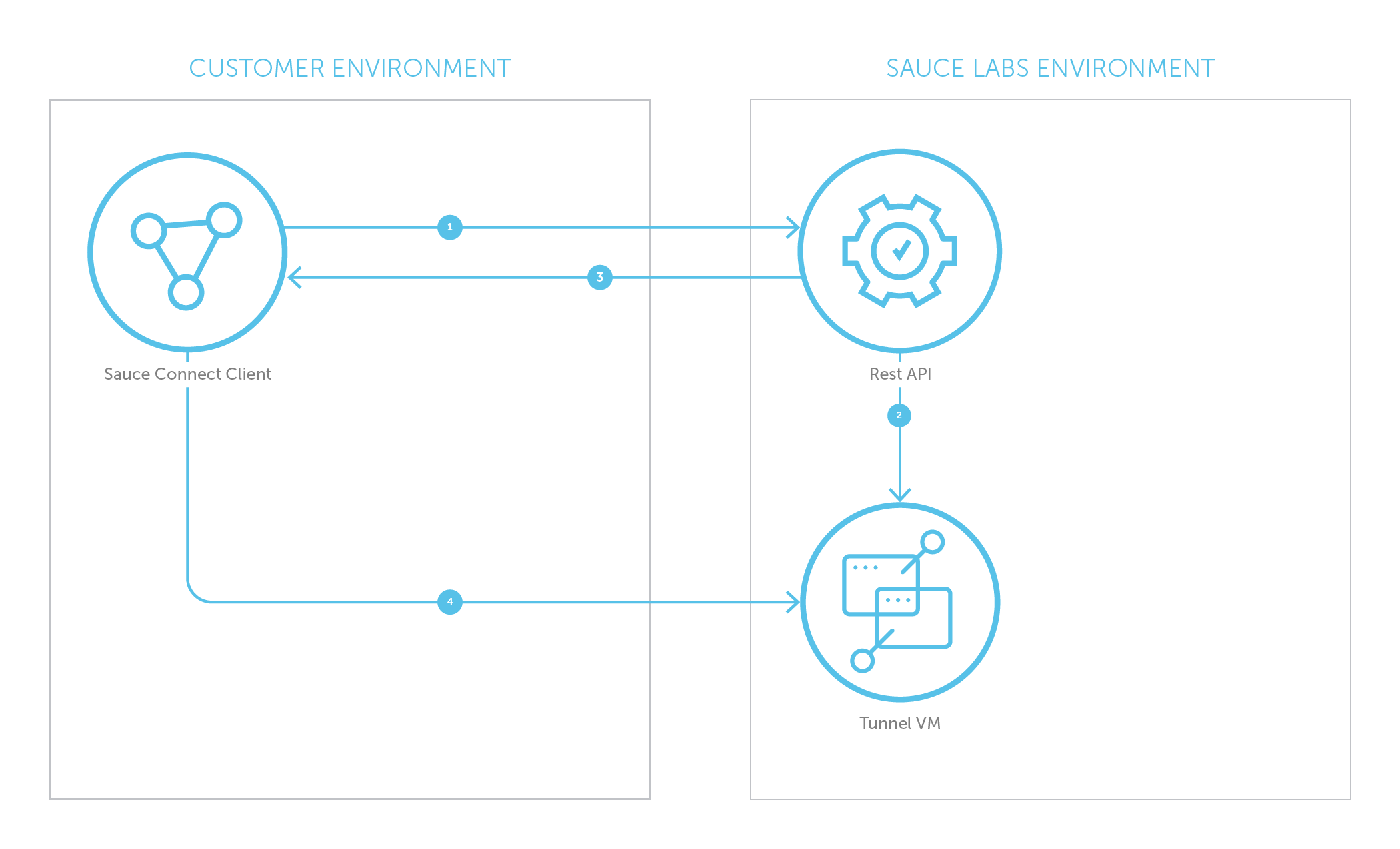 Tunnel startup diagram