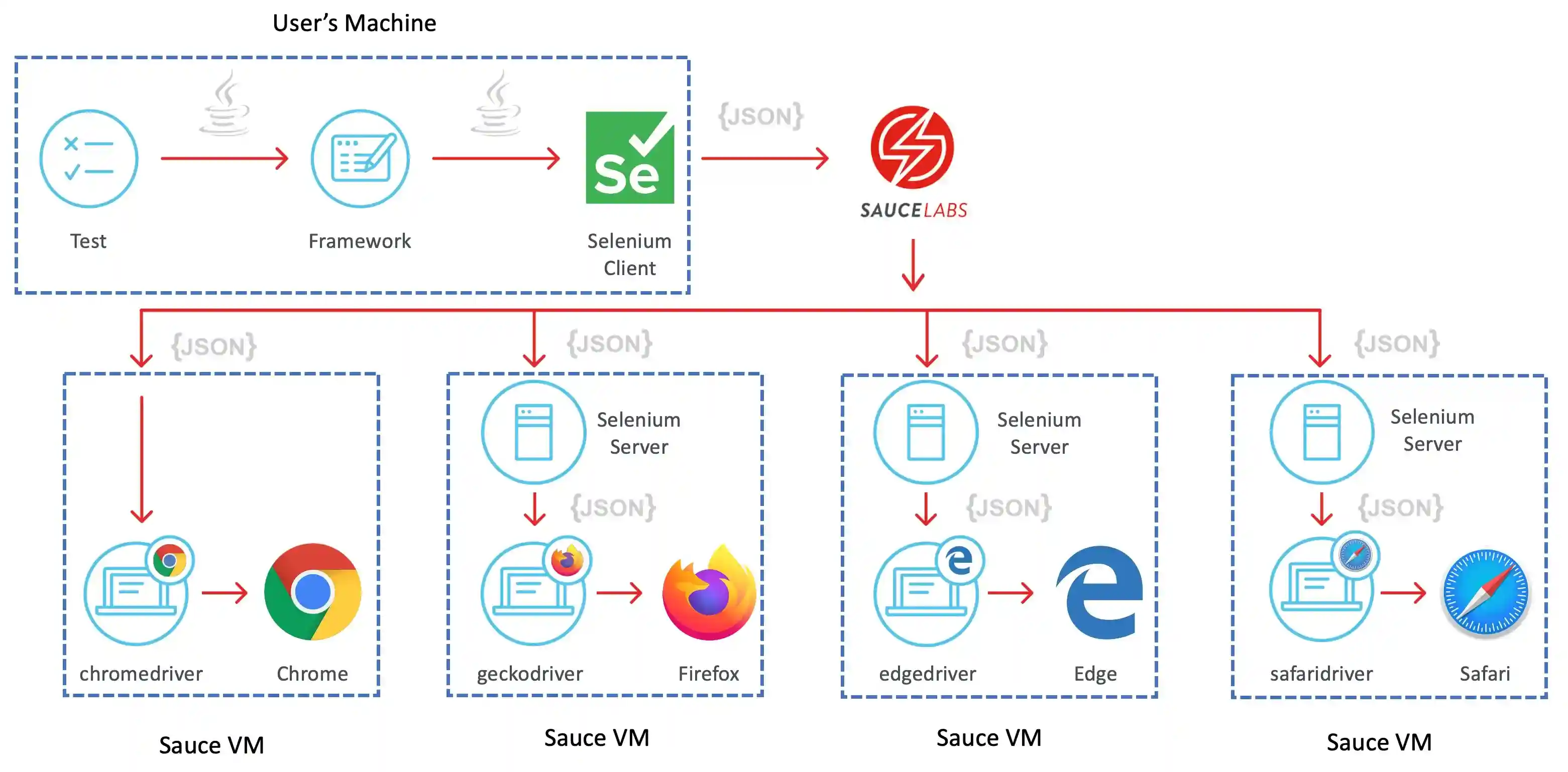 Diagram of Selenium and Sauce Labs