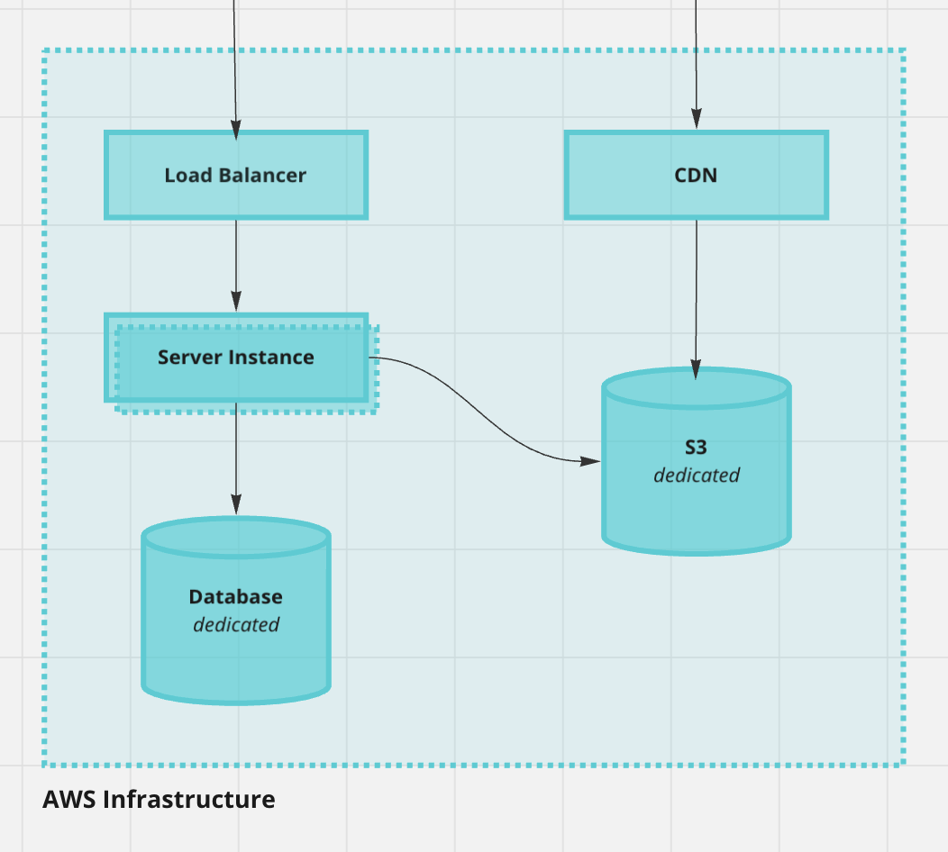 Private Cloud Architecture